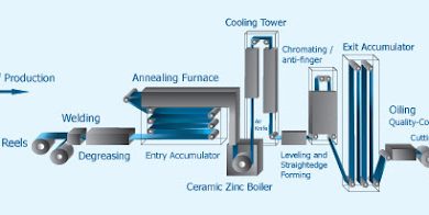 hot dip galvanizing line