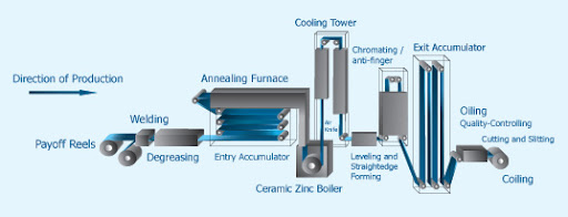 hot dip galvanizing line